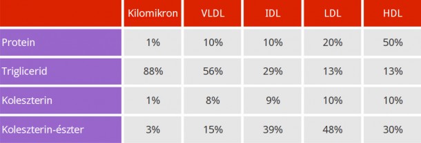 lipoproteinek táblázata